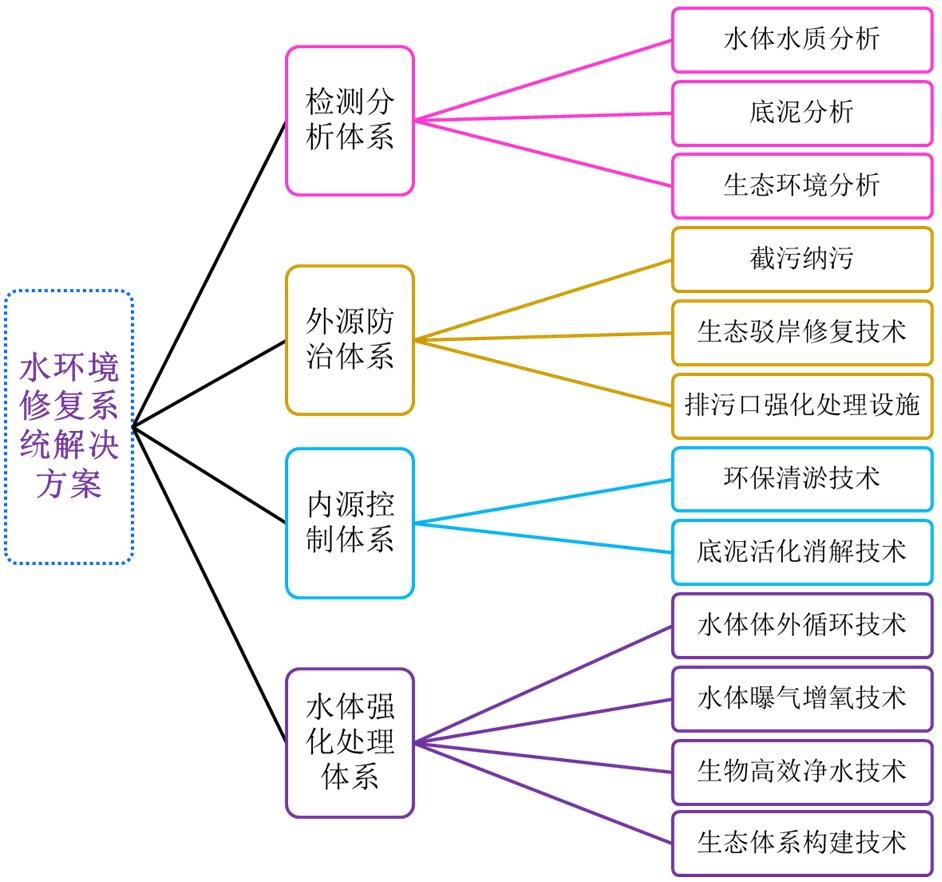 水環(huán)境修復(fù)系統(tǒng)解決方案
